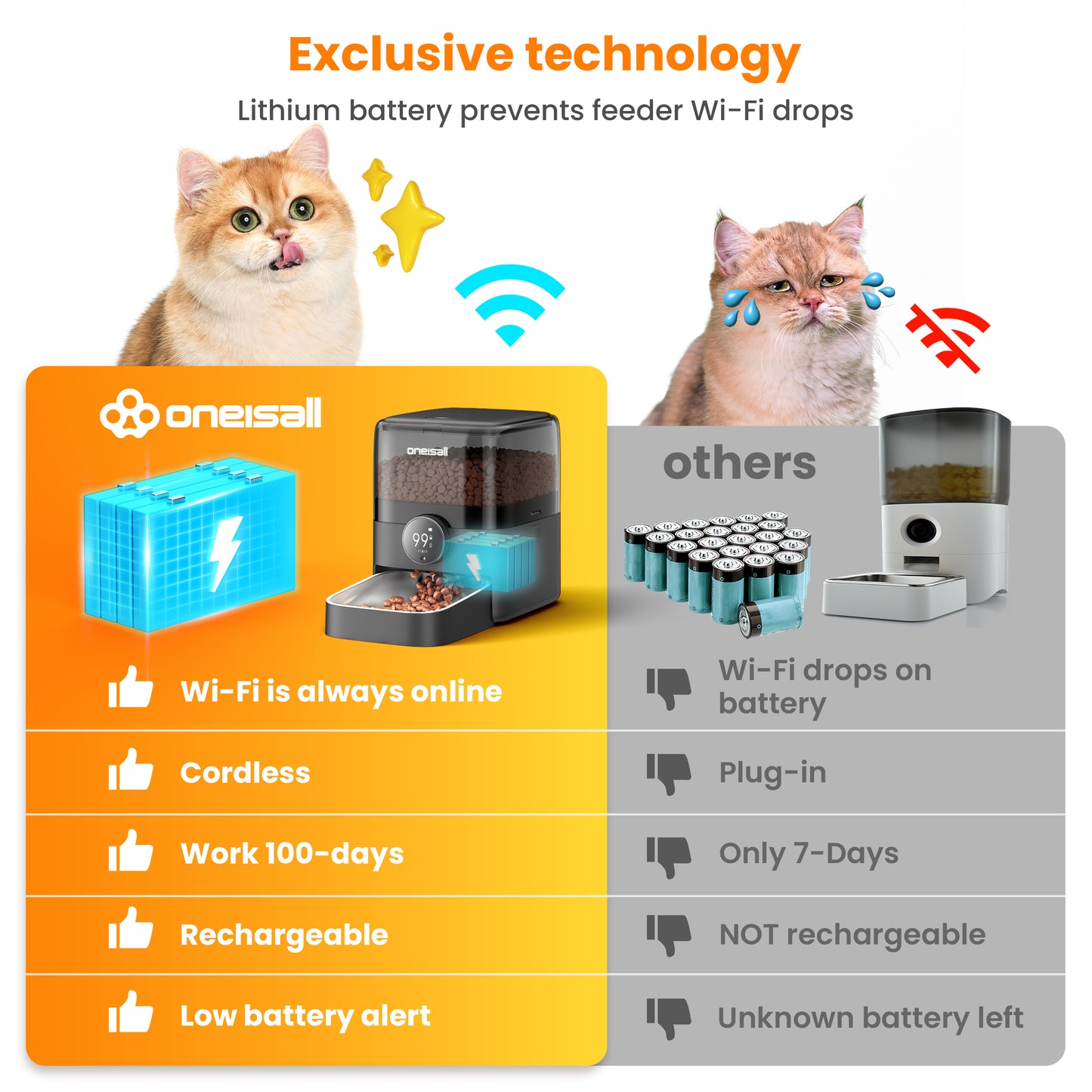 Oneisall PF06 Wireless Automatic Cat Feeder, 12 Cups/3L WiFi Timed Cat Feeder, 100 Day Extended Runtime Pet Feeder, Automatic Cat Food Dispenser for Large Kibble, Smart App Control, Black