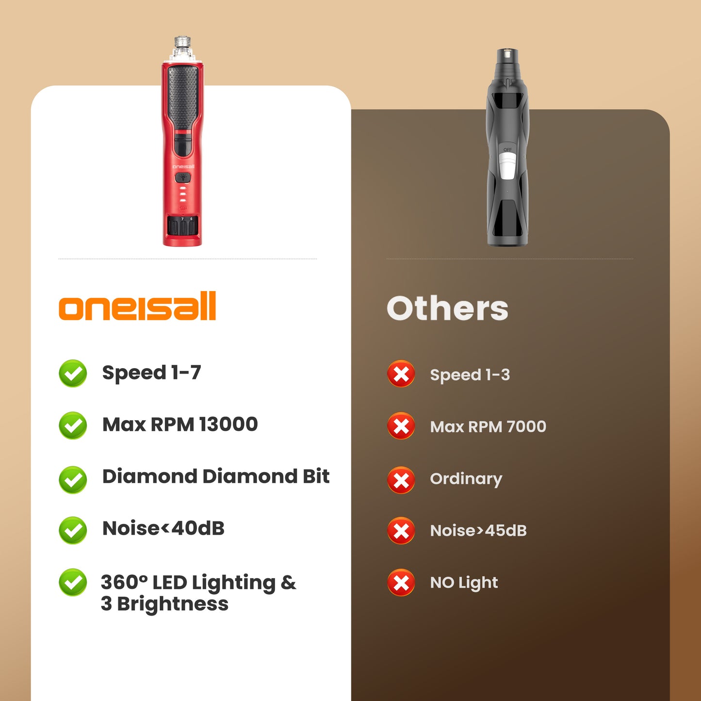 Oneisall NG01 Professional Dog Nail Grinder 7-Speed & 360° LED Light & 3 Brightness, Low Noise Dog Nail Trimmer, Pet Nail Grinder for Dogs and Cats, with Extra Grinder Head Cover - Red